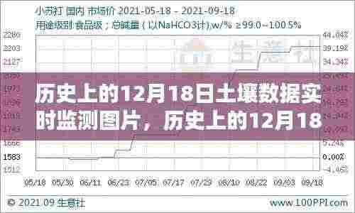 历史上的十二月十八日,土壤数据实时监测图片的重要性及其影响