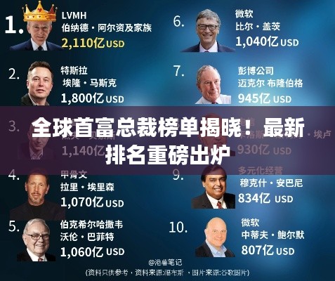 全球首富总裁榜单揭晓!最新排名重磅出炉